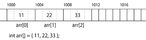 int型配列のメモリ上の配置