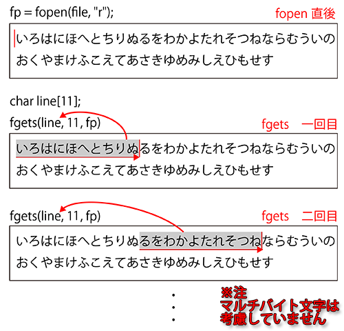 fgets関数の繰り返し