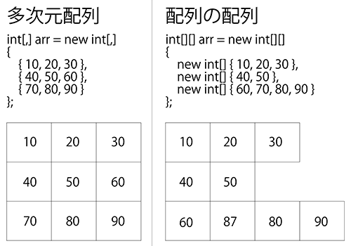 配列とジャグ配列のイメージ